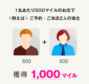 1名あたり500マイルのお店で <例えば>  ご予約・ご来店2人の場合 獲得 1,000マイル