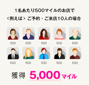 1名あたり500マイルのお店で <例えば> ご予約・ご来店10人の場合 獲得 5,000マイル